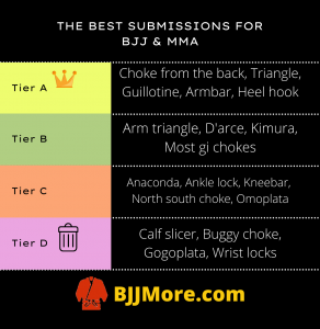 Best BJJ submission tier list