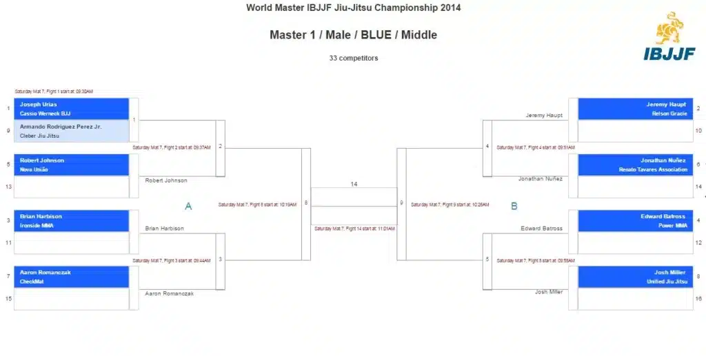 BJJ competition brackets example